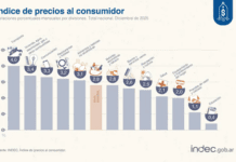 Los alimentos presionaron la inflación de diciembre, que cerró 2025 con el nivel más bajo en 8 años