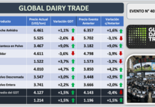 Subió el precio de la leche en polvo entera cortando una racha negativa