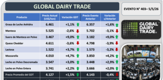 Subió el precio de la leche en polvo entera cortando una racha negativa