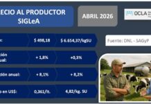 El precio promedio de la leche al productor subió en abril