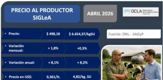 El precio promedio de la leche al productor subió en abril