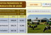 Lechería en crisis: en abril los costos superaron al precio y la rentabilidad volvió a ser negativa