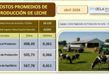 Lechería en crisis: en abril los costos superaron al precio y la rentabilidad volvió a ser negativa