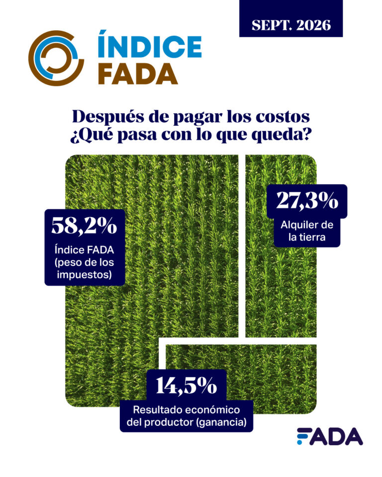 Mejoró la renta agrícola pero el Estado todavía absorbe 58%